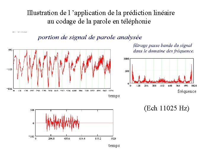 Illustration de l ’application de la prédiction linéaire au codage de la parole en