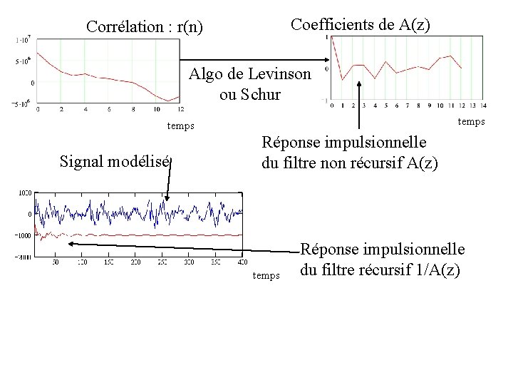 Coefficients de A(z) Corrélation : r(n) Algo de Levinson ou Schur temps Signal modélisé