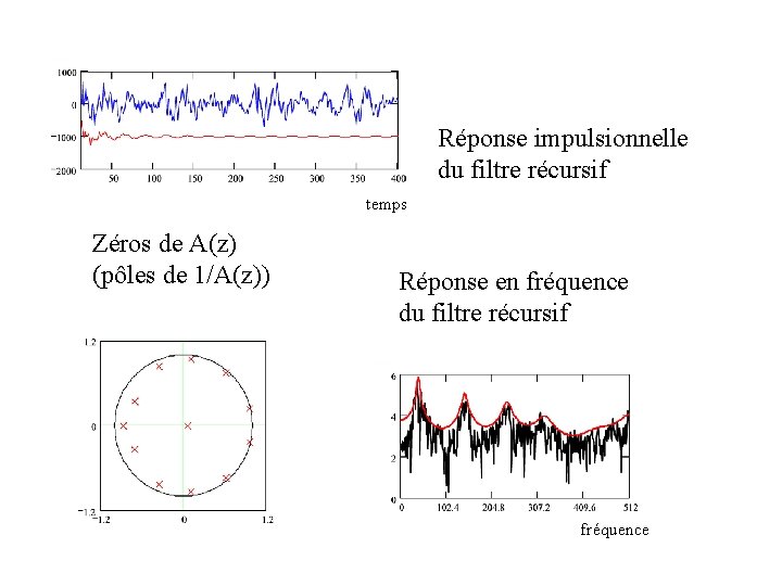 Réponse impulsionnelle du filtre récursif temps Zéros de A(z) (pôles de 1/A(z)) Réponse en