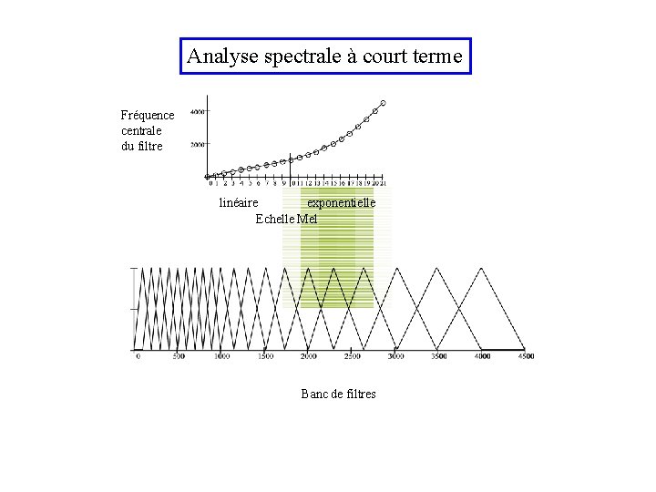 Analyse spectrale à court terme Fréquence centrale du filtre linéaire exponentielle Echelle Mel Banc