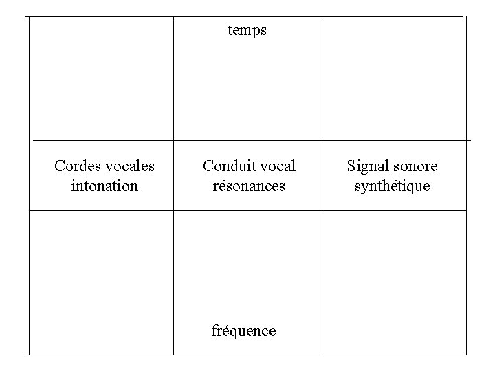 temps Cordes vocales intonation Conduit vocal résonances fréquence Signal sonore synthétique 