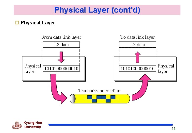 Physical Layer (cont’d) o Physical Layer Kyung Hee University 11 