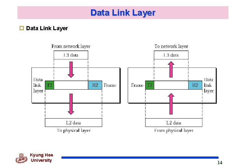 Data Link Layer o Data Link Layer Kyung Hee University 14 