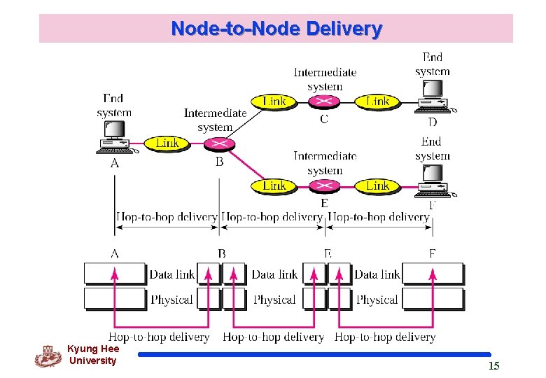 Node-to-Node Delivery Kyung Hee University 15 