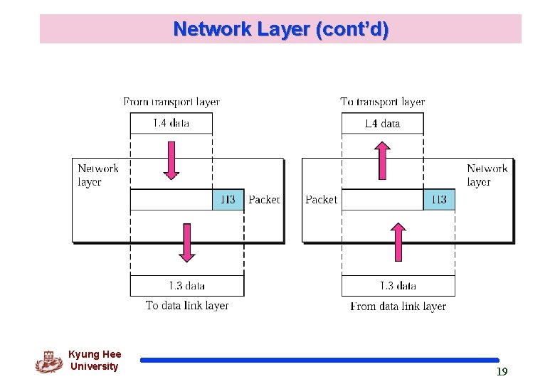 Network Layer (cont’d) Kyung Hee University 19 