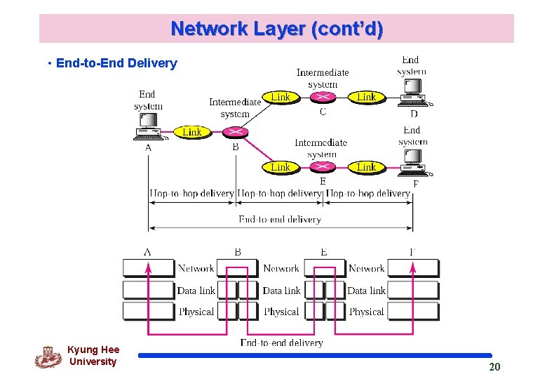 Network Layer (cont’d) • End-to-End Delivery Kyung Hee University 20 