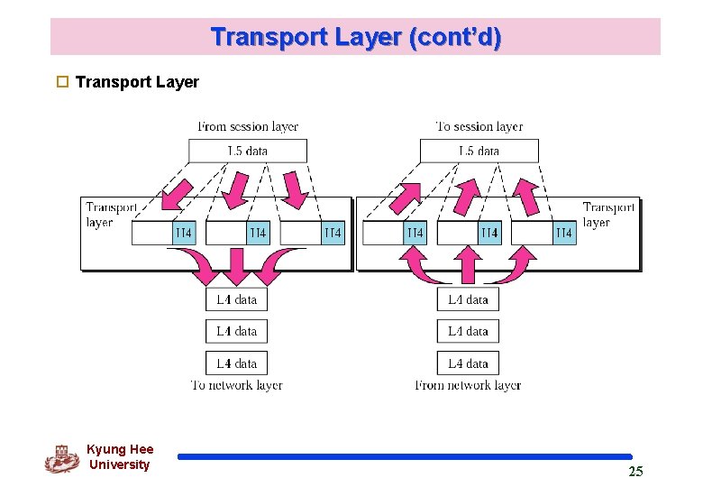 Transport Layer (cont’d) o Transport Layer Kyung Hee University 25 