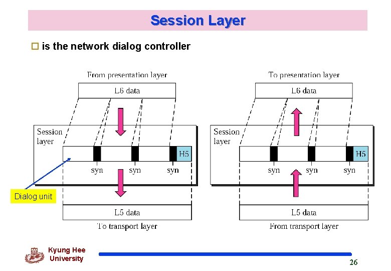 Session Layer o is the network dialog controller Dialog unit Kyung Hee University 26