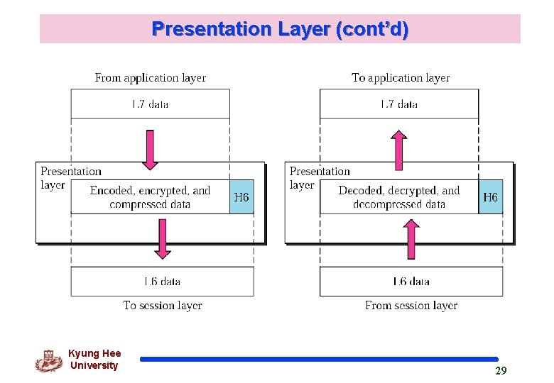 Presentation Layer (cont’d) Kyung Hee University 29 