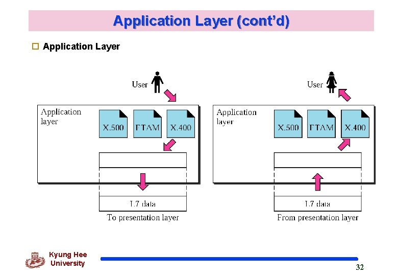 Application Layer (cont’d) o Application Layer Kyung Hee University 32 