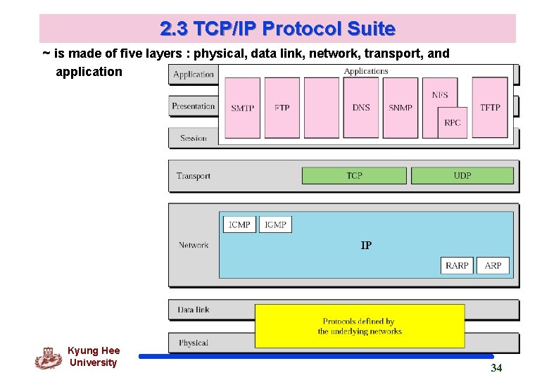 2. 3 TCP/IP Protocol Suite ~ is made of five layers : physical, data