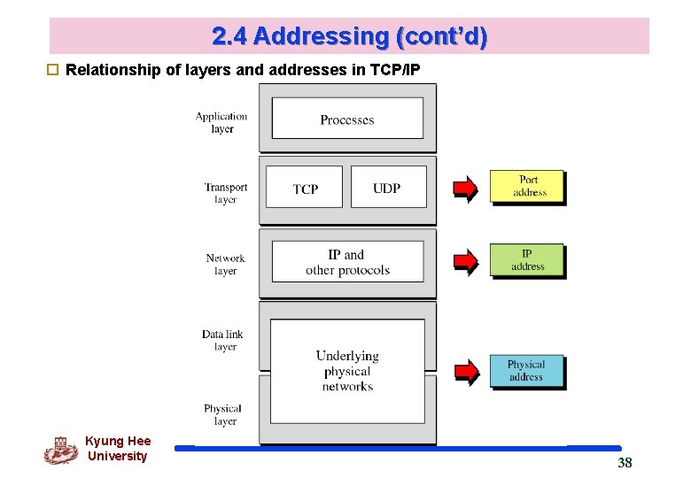 2. 4 Addressing (cont’d) o Relationship of layers and addresses in TCP/IP Kyung Hee