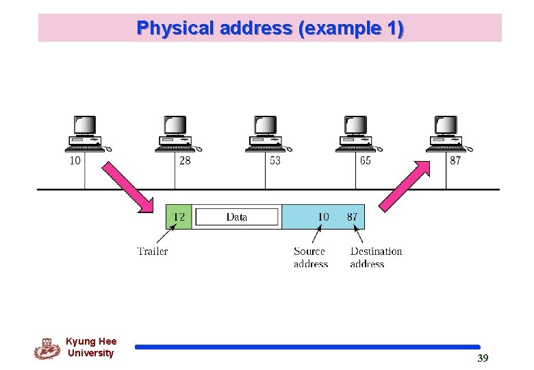 Physical address (example 1) Kyung Hee University 39 