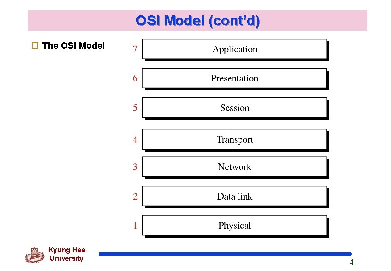 OSI Model (cont’d) o The OSI Model Kyung Hee University 4 