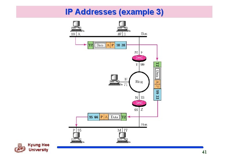 IP Addresses (example 3) Kyung Hee University 41 