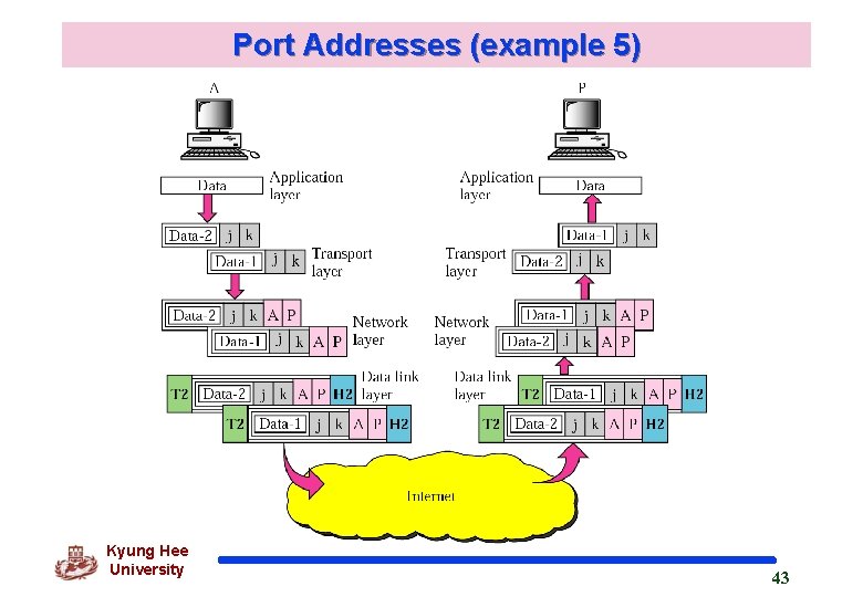 Port Addresses (example 5) Kyung Hee University 43 