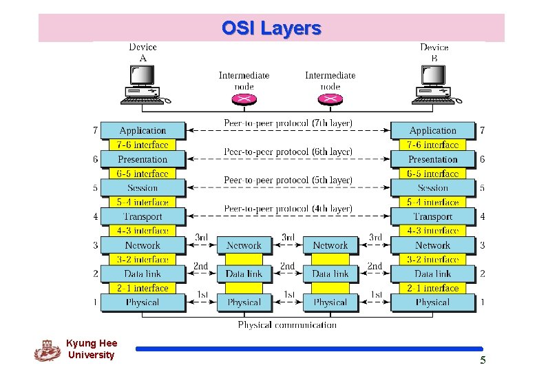 OSI Layers Kyung Hee University 5 