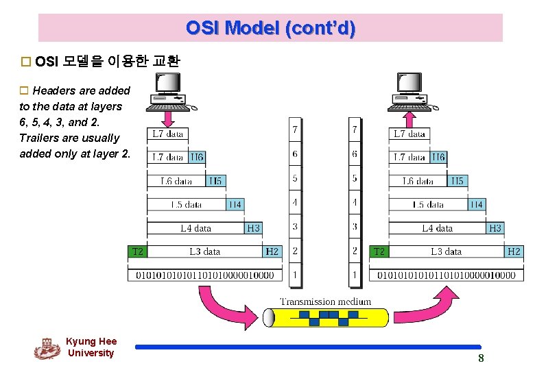 OSI Model (cont’d) o OSI 모델을 이용한 교환 o Headers are added to the