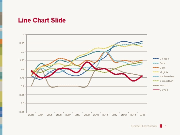 Line Chart Slide 4 3. 95 3. 9 Chicago 3. 85 Penn Duke 3.