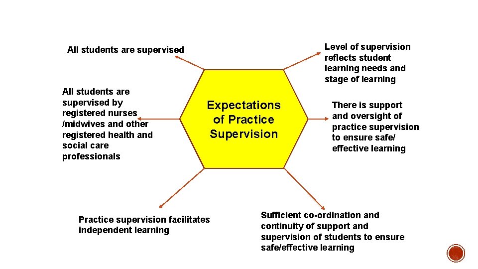 Level of supervision reflects student learning needs and stage of learning All students are