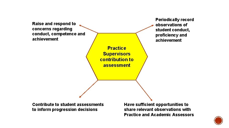 Periodically record observations of student conduct, proficiency and achievement Raise and respond to concerns