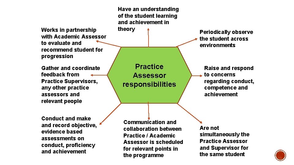 Works in partnership with Academic Assessor to evaluate and recommend student for progression Gather