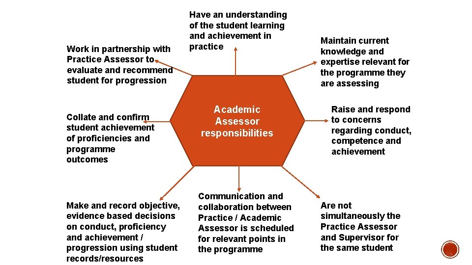 Work in partnership with Practice Assessor to evaluate and recommend student for progression Collate
