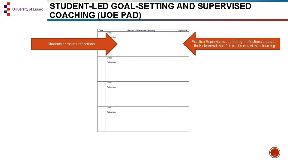 STUDENT-LED GOAL-SETTING AND SUPERVISED COACHING (UOE PAD) Students complete reflections. Practice Supervisors countersign reflections