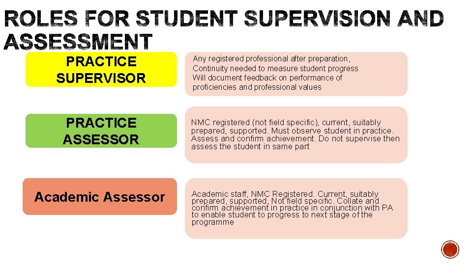 PRACTICE SUPERVISOR PRACTICE ASSESSOR Academic Assessor Any registered professional after preparation, Continuity needed to