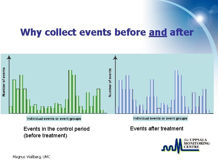 Why collect events before and after Events in the control period (before treatment) Magnus