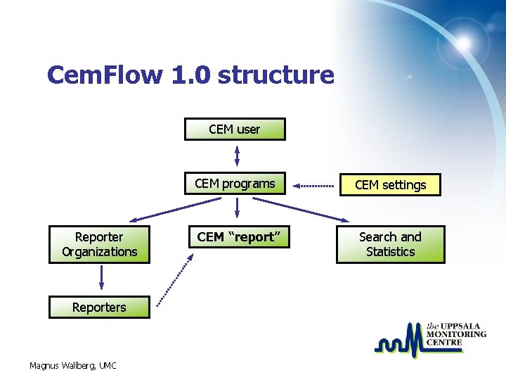 Cem. Flow 1. 0 structure CEM user CEM programs Reporter Organizations Reporters Magnus Wallberg,