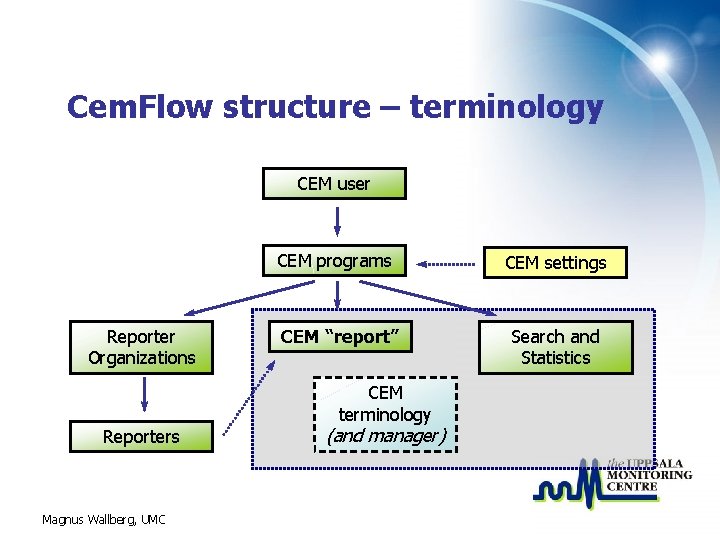 Cem. Flow structure – terminology CEM user CEM programs Reporter Organizations CEM “report” CEM