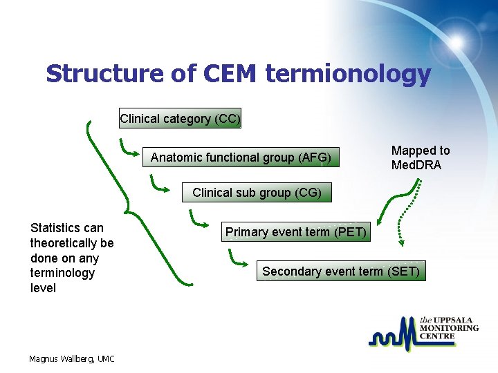 Structure of CEM termionology Clinical category (CC) Anatomic functional group (AFG) Mapped to Med.