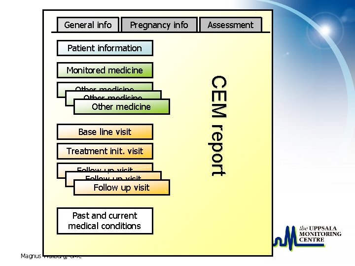 General info Pregnancy info Assessment Patient information Other medicine Base line visit Treatment init.