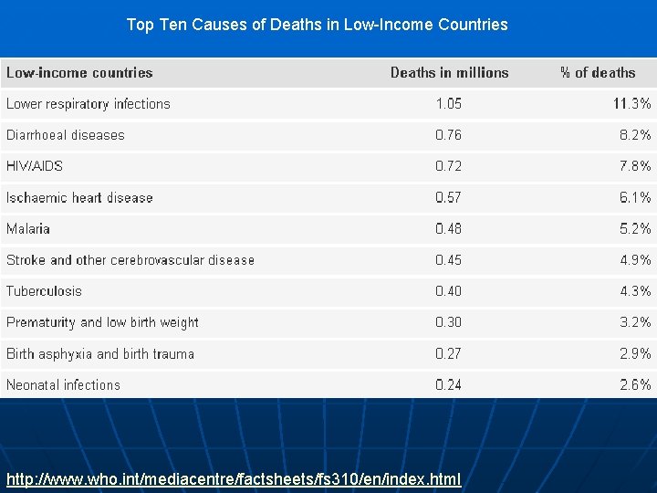 Top Ten Causes of Deaths in Low-Income Countries http: //www. who. int/mediacentre/factsheets/fs 310/en/index. html