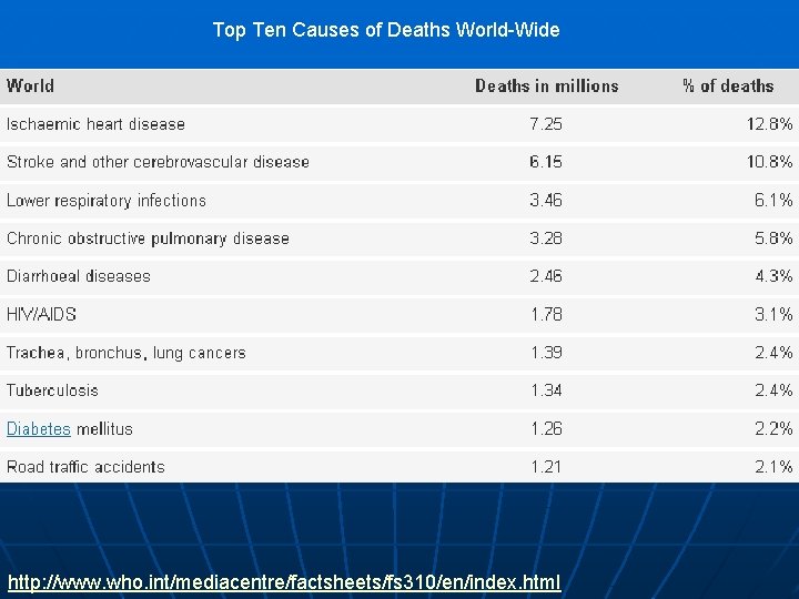 Top Ten Causes of Deaths World-Wide http: //www. who. int/mediacentre/factsheets/fs 310/en/index. html 