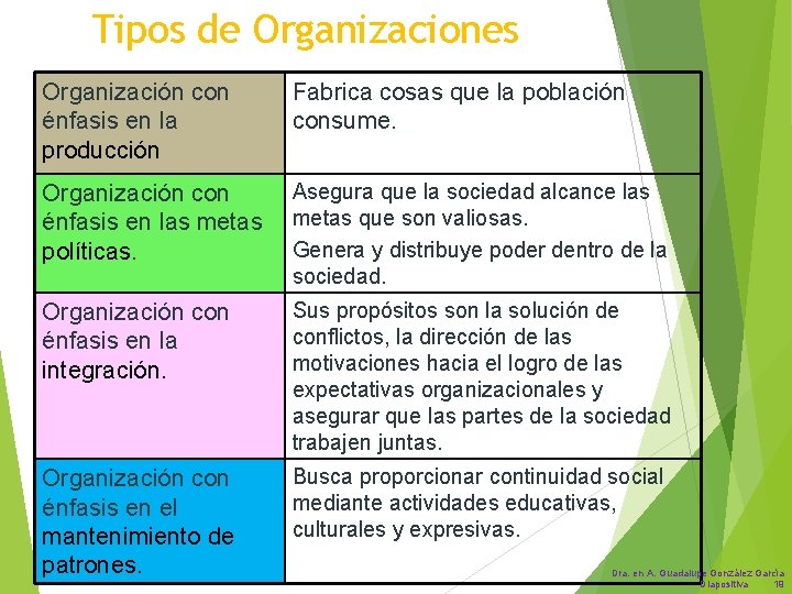 Tipos de Organizaciones Organización con énfasis en la producción Fabrica cosas que la población