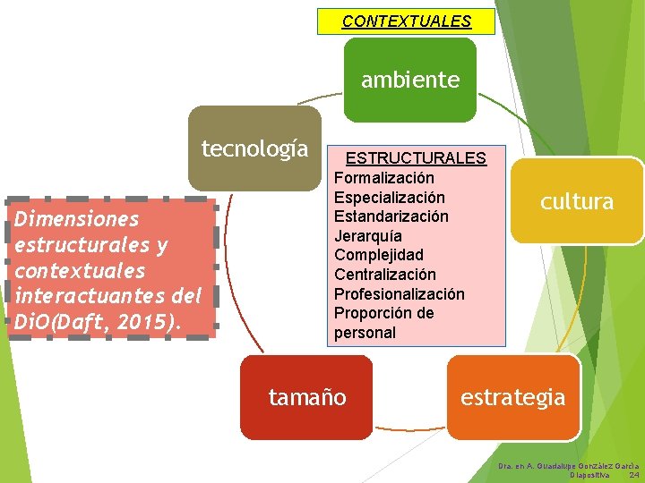 CONTEXTUALES ambiente tecnología Dimensiones estructurales y contextuales interactuantes del Di. O(Daft, 2015). ESTRUCTURALES Formalización