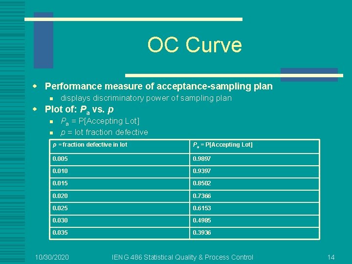 OC Curve w Performance measure of acceptance-sampling plan n displays discriminatory power of sampling