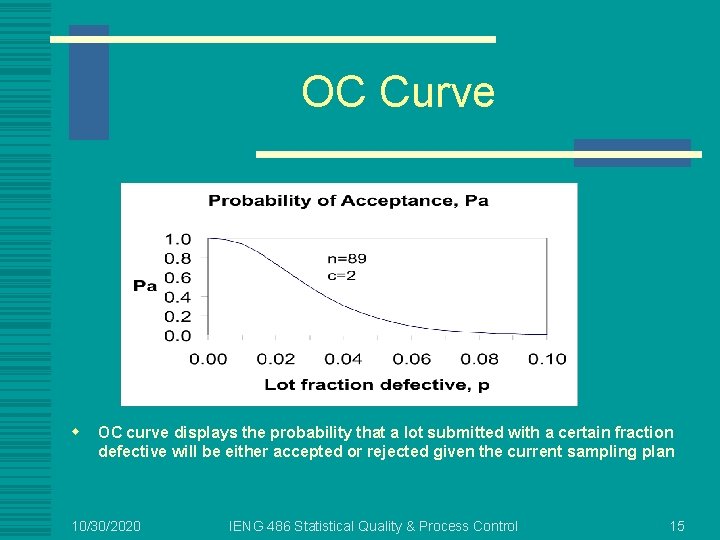 OC Curve w OC curve displays the probability that a lot submitted with a