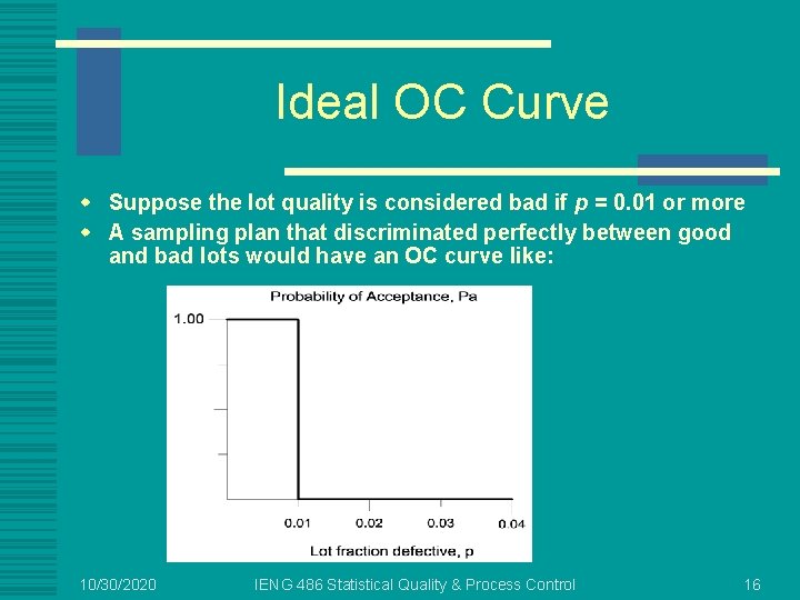 Ideal OC Curve w Suppose the lot quality is considered bad if p =