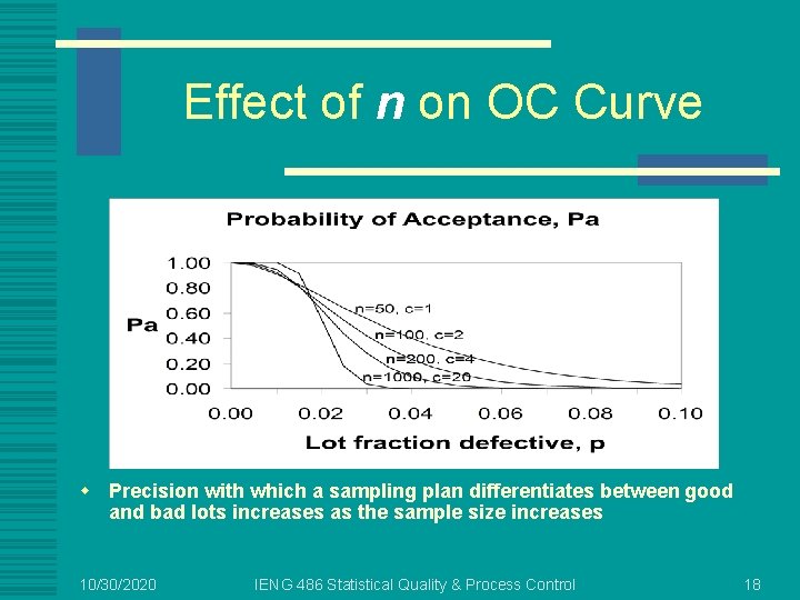 Effect of n on OC Curve w Precision with which a sampling plan differentiates