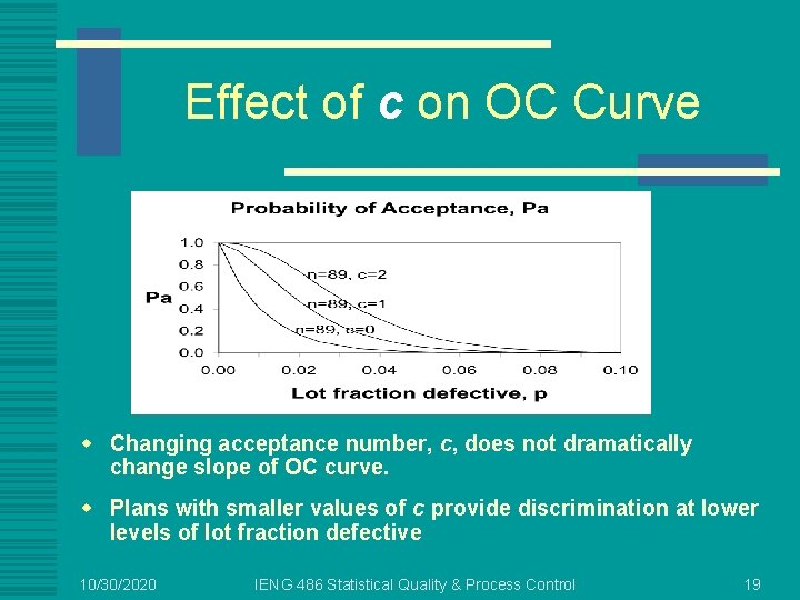 Effect of c on OC Curve w Changing acceptance number, c, does not dramatically