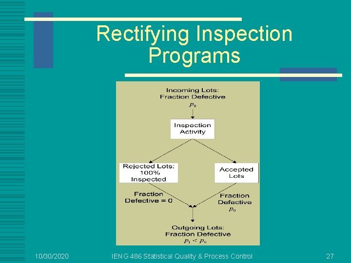 Rectifying Inspection Programs 10/30/2020 IENG 486 Statistical Quality & Process Control 27 