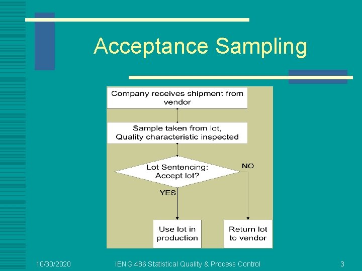 Acceptance Sampling 10/30/2020 IENG 486 Statistical Quality & Process Control 3 