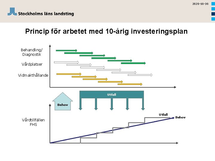 2020 -10 -30 Princip för arbetet med 10 -årig investeringsplan Behandling/ Diagnostik Vårdplatser Vidmakthållande