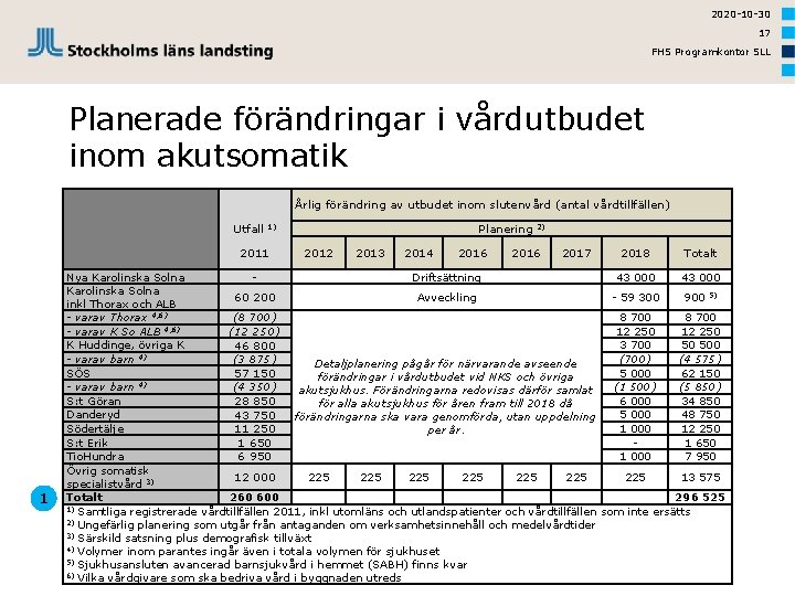 2020 -10 -30 17 FHS Programkontor SLL Planerade förändringar i vårdutbudet inom akutsomatik Årlig