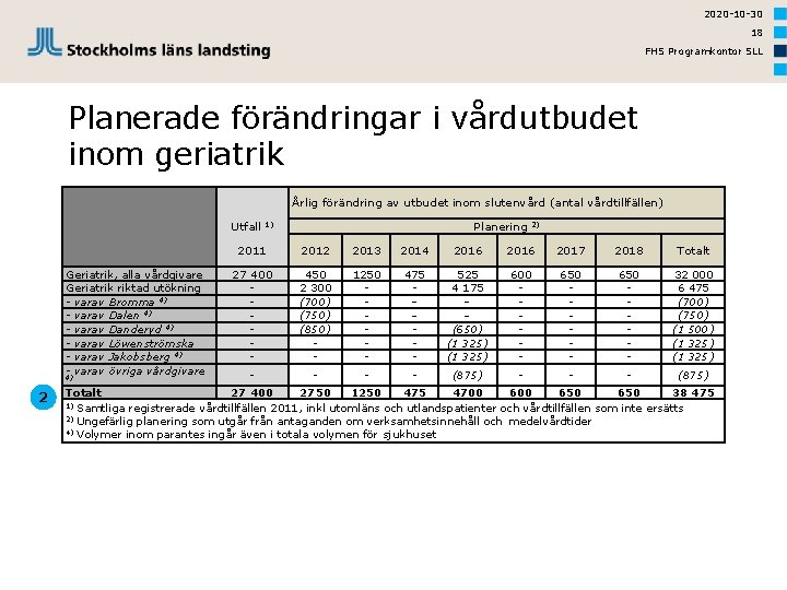 2020 -10 -30 18 FHS Programkontor SLL Planerade förändringar i vårdutbudet inom geriatrik Årlig