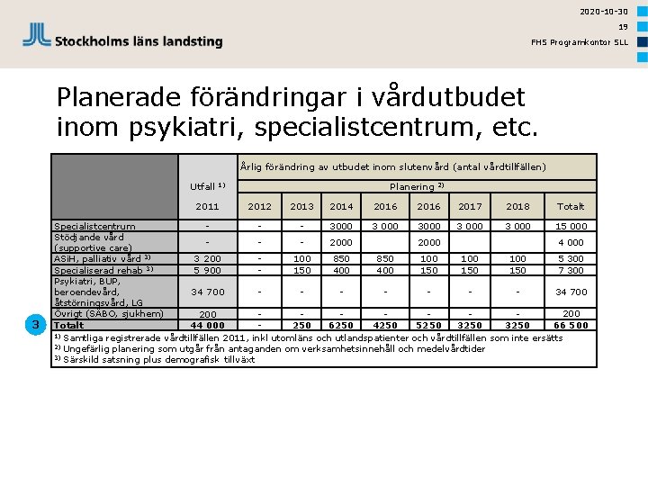 2020 -10 -30 19 FHS Programkontor SLL Planerade förändringar i vårdutbudet inom psykiatri, specialistcentrum,