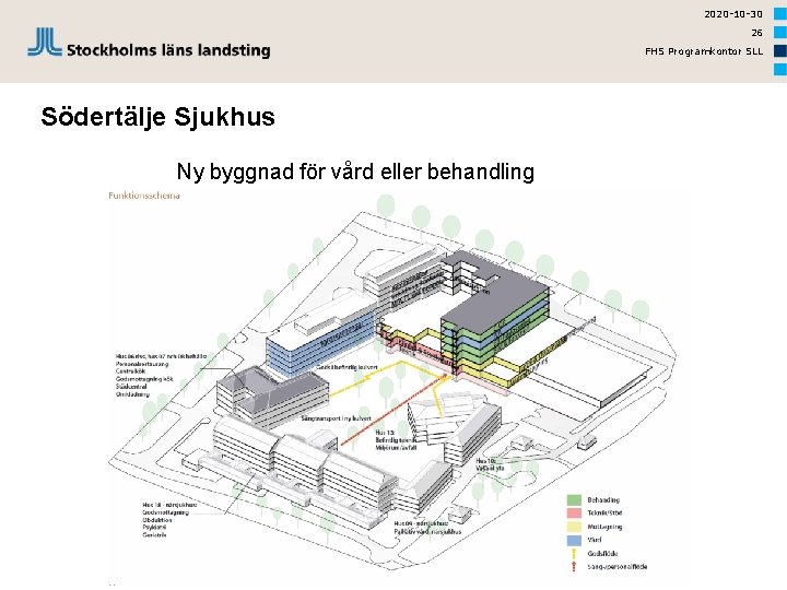 2020 -10 -30 26 FHS Programkontor SLL Södertälje Sjukhus Ny byggnad för vård eller